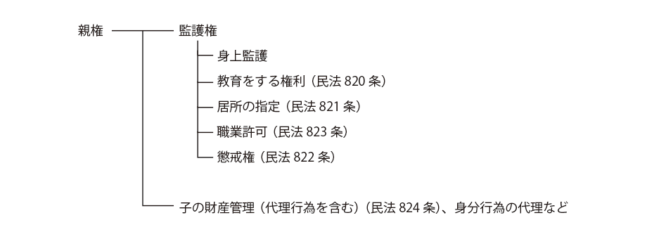 親権と監護権の図